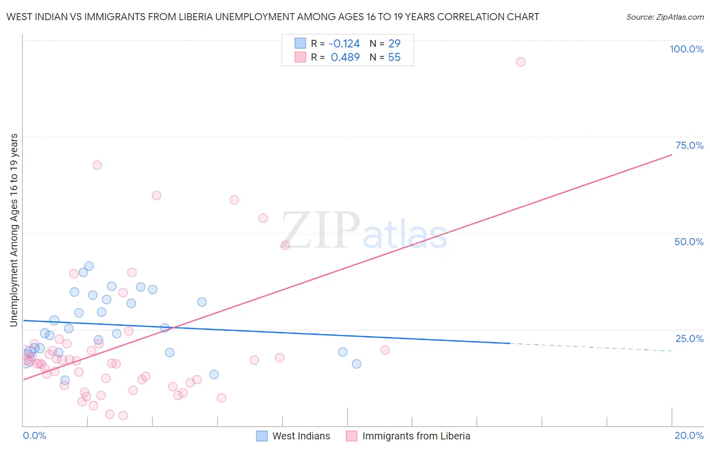 West Indian vs Immigrants from Liberia Unemployment Among Ages 16 to 19 years