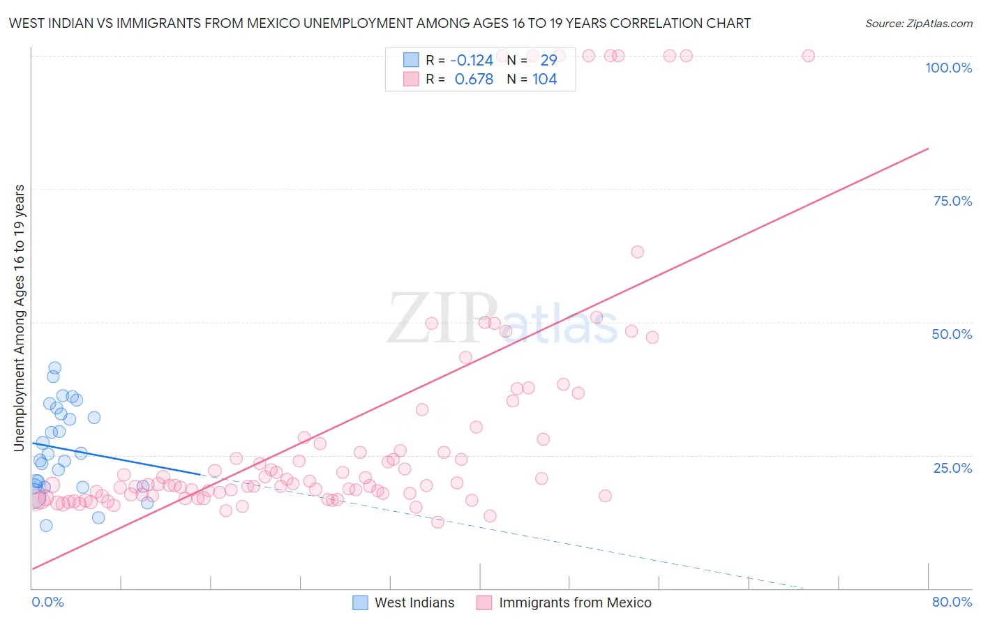 West Indian vs Immigrants from Mexico Unemployment Among Ages 16 to 19 years