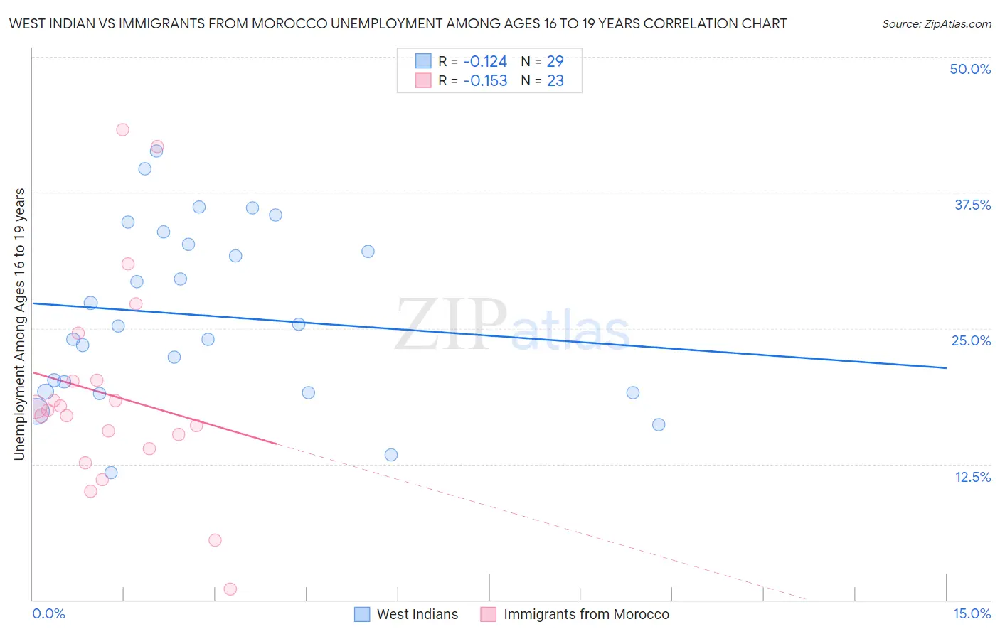 West Indian vs Immigrants from Morocco Unemployment Among Ages 16 to 19 years
