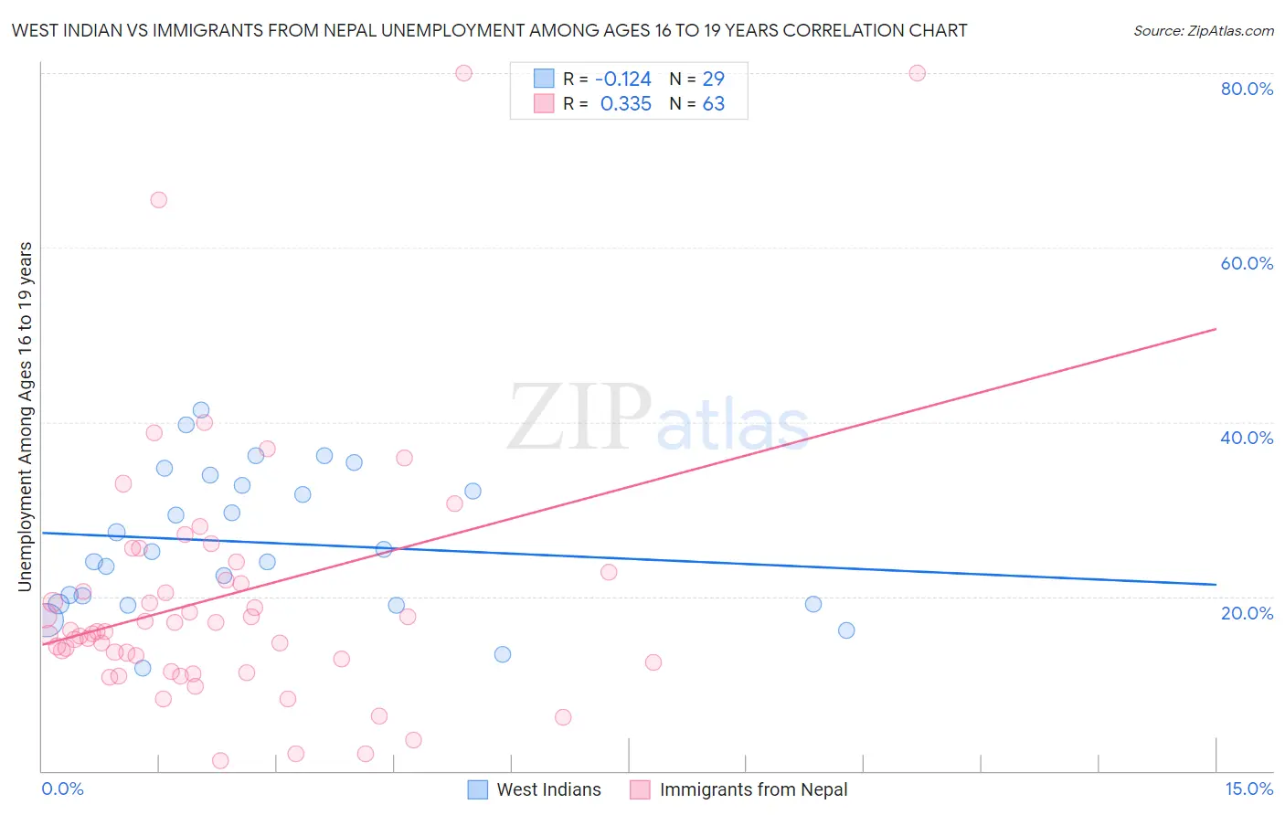 West Indian vs Immigrants from Nepal Unemployment Among Ages 16 to 19 years