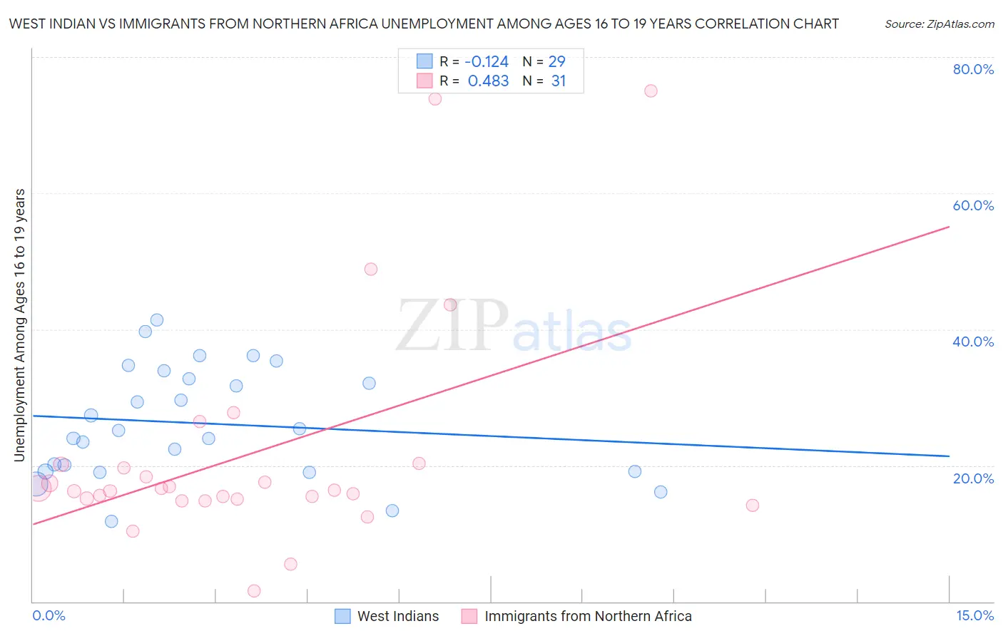 West Indian vs Immigrants from Northern Africa Unemployment Among Ages 16 to 19 years