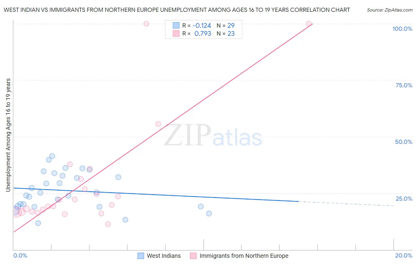 West Indian vs Immigrants from Northern Europe Unemployment Among Ages 16 to 19 years