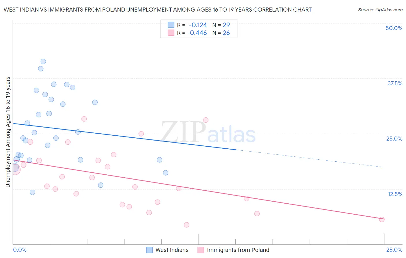 West Indian vs Immigrants from Poland Unemployment Among Ages 16 to 19 years