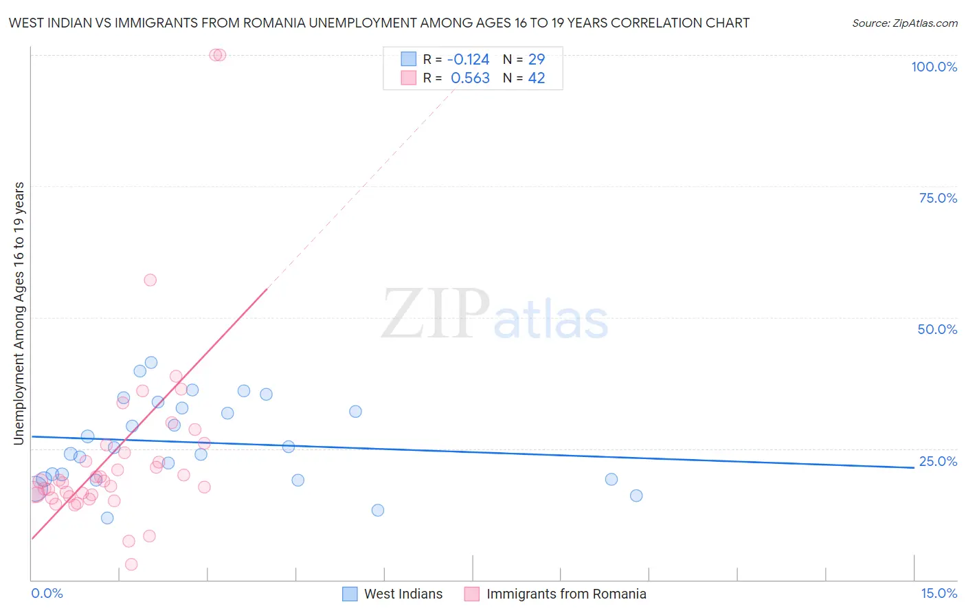 West Indian vs Immigrants from Romania Unemployment Among Ages 16 to 19 years