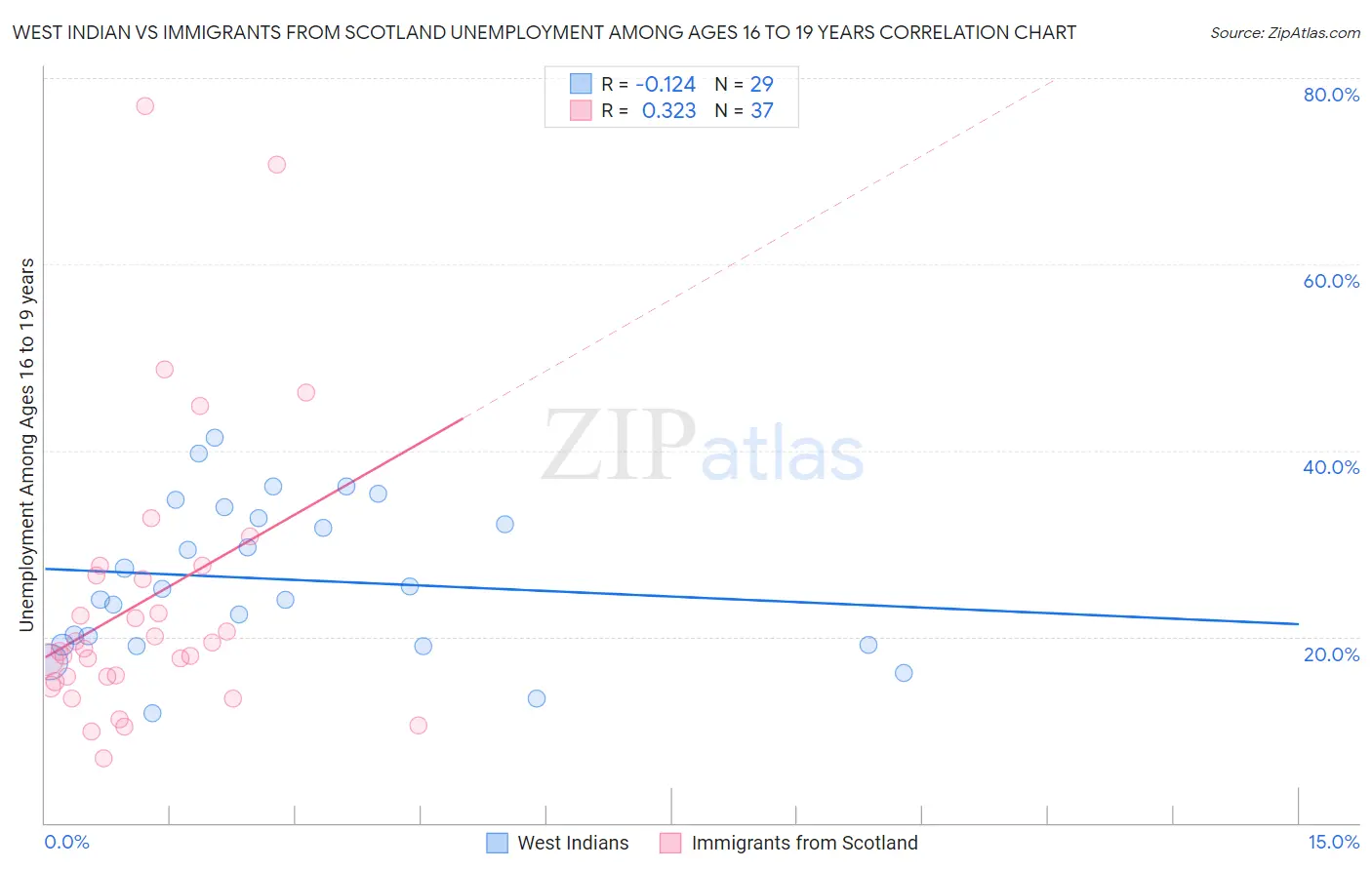 West Indian vs Immigrants from Scotland Unemployment Among Ages 16 to 19 years