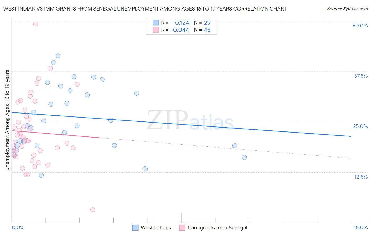 West Indian vs Immigrants from Senegal Unemployment Among Ages 16 to 19 years