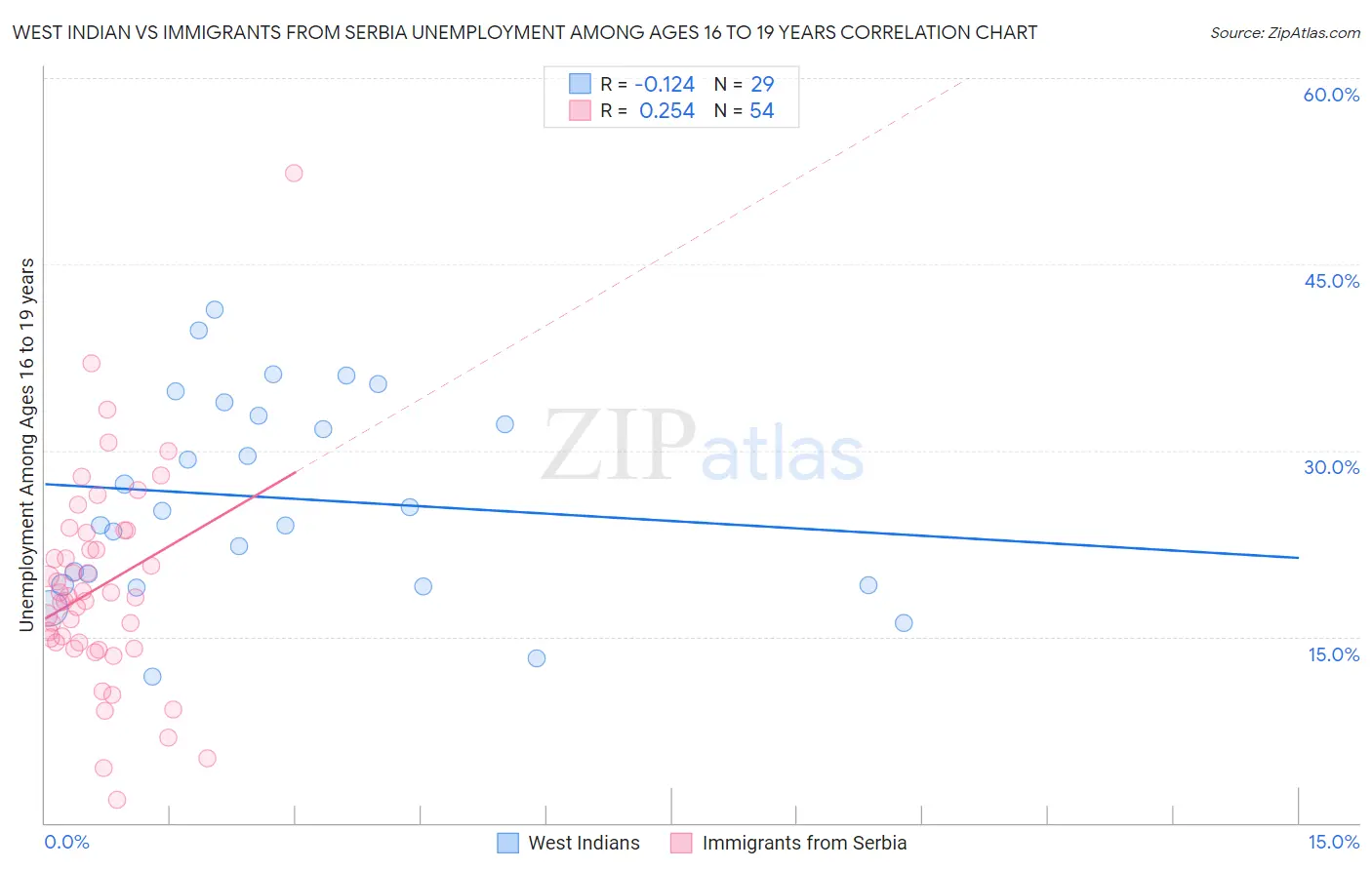 West Indian vs Immigrants from Serbia Unemployment Among Ages 16 to 19 years