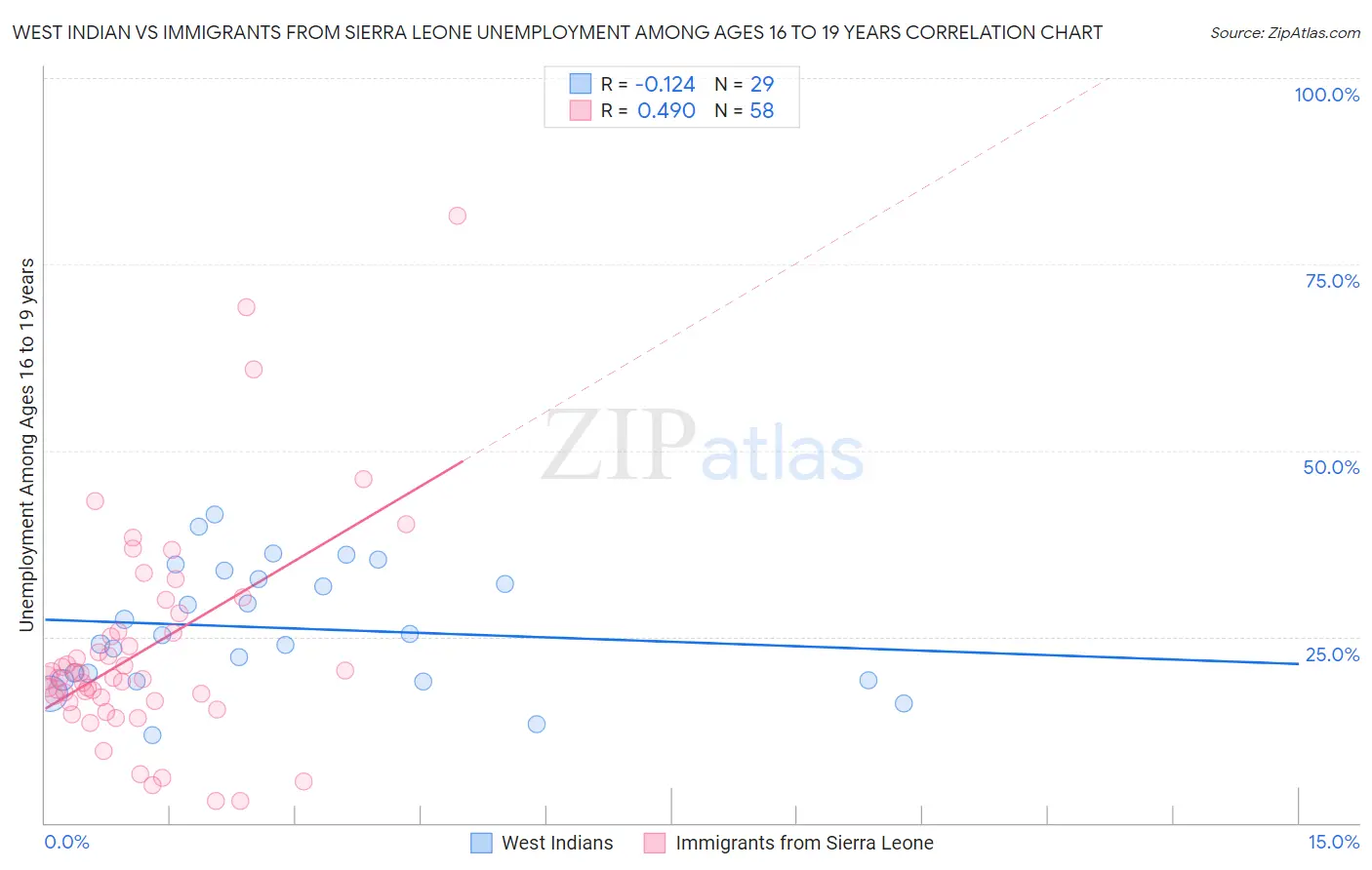 West Indian vs Immigrants from Sierra Leone Unemployment Among Ages 16 to 19 years