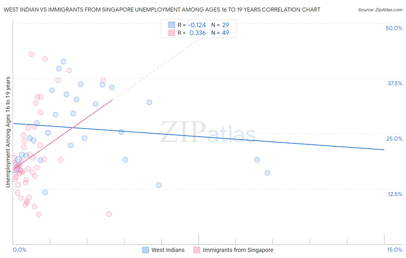 West Indian vs Immigrants from Singapore Unemployment Among Ages 16 to 19 years
