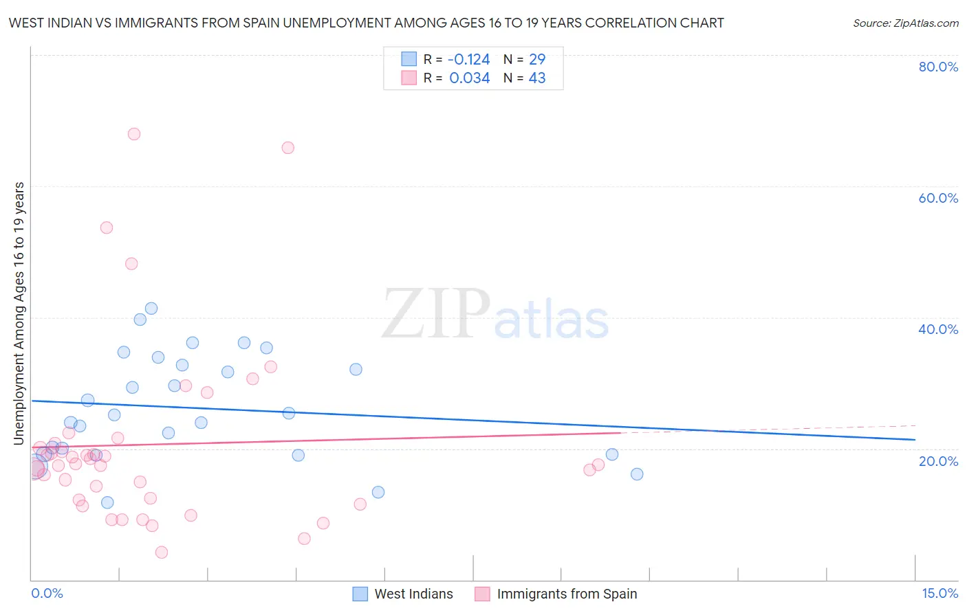 West Indian vs Immigrants from Spain Unemployment Among Ages 16 to 19 years