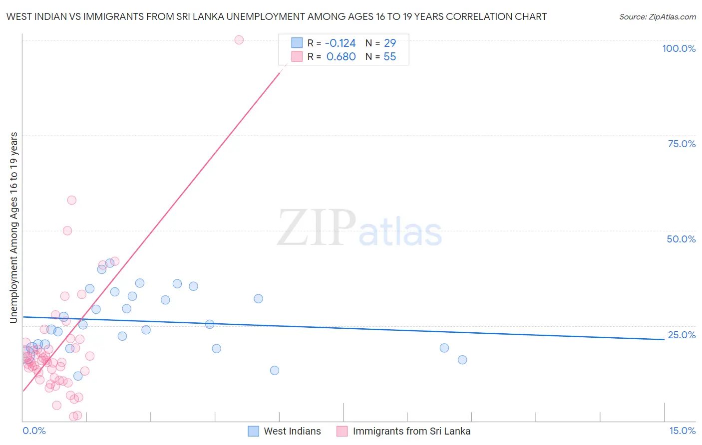West Indian vs Immigrants from Sri Lanka Unemployment Among Ages 16 to 19 years