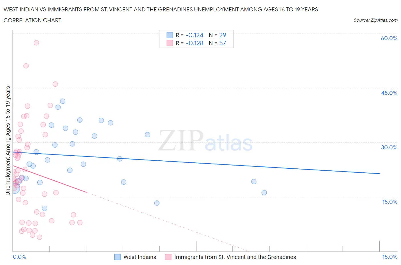 West Indian vs Immigrants from St. Vincent and the Grenadines Unemployment Among Ages 16 to 19 years