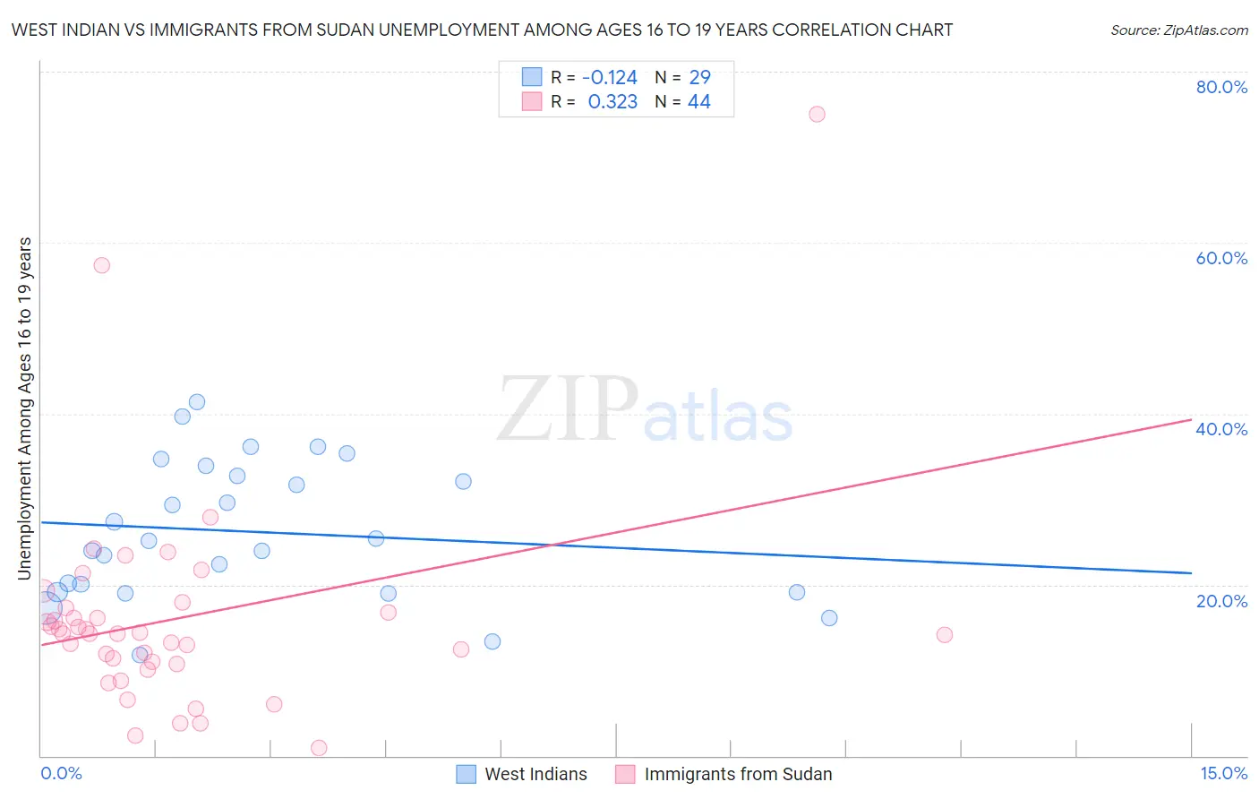 West Indian vs Immigrants from Sudan Unemployment Among Ages 16 to 19 years