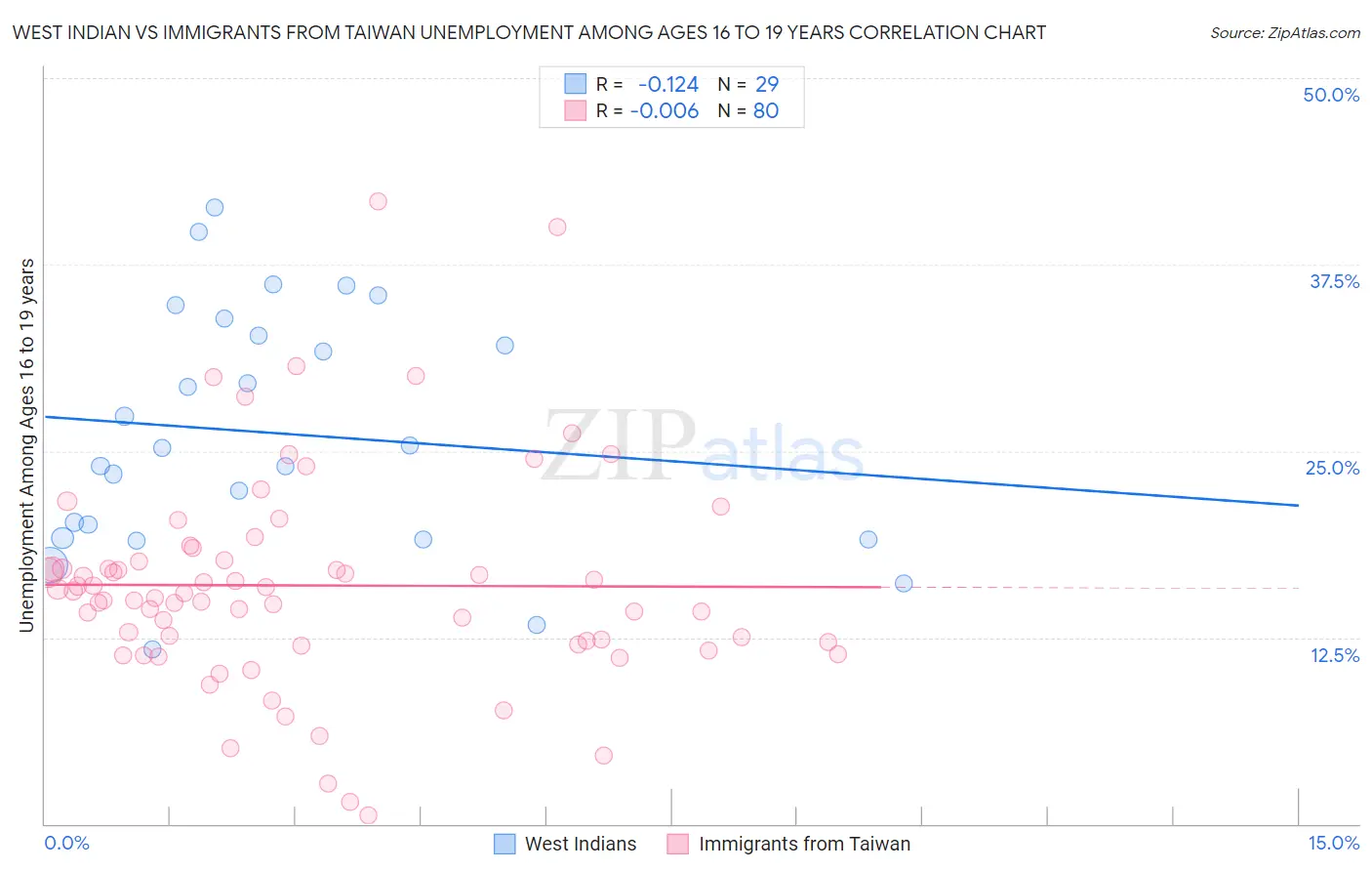 West Indian vs Immigrants from Taiwan Unemployment Among Ages 16 to 19 years
