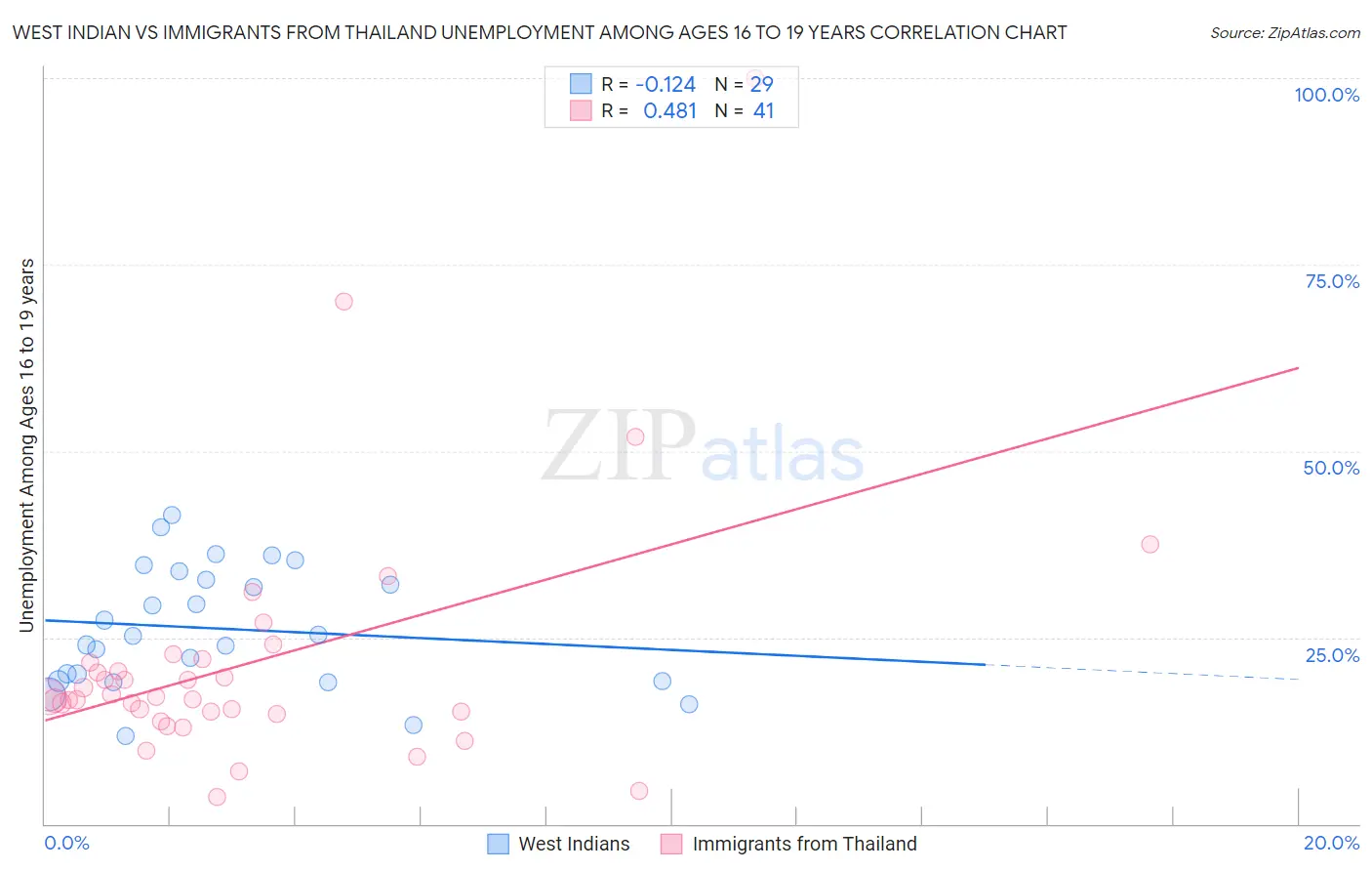 West Indian vs Immigrants from Thailand Unemployment Among Ages 16 to 19 years