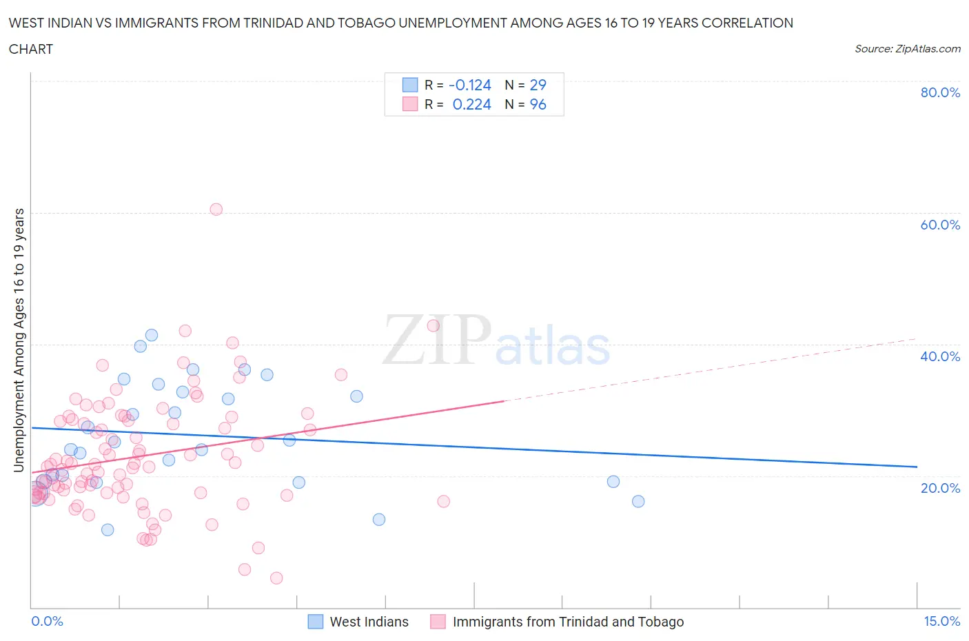 West Indian vs Immigrants from Trinidad and Tobago Unemployment Among Ages 16 to 19 years