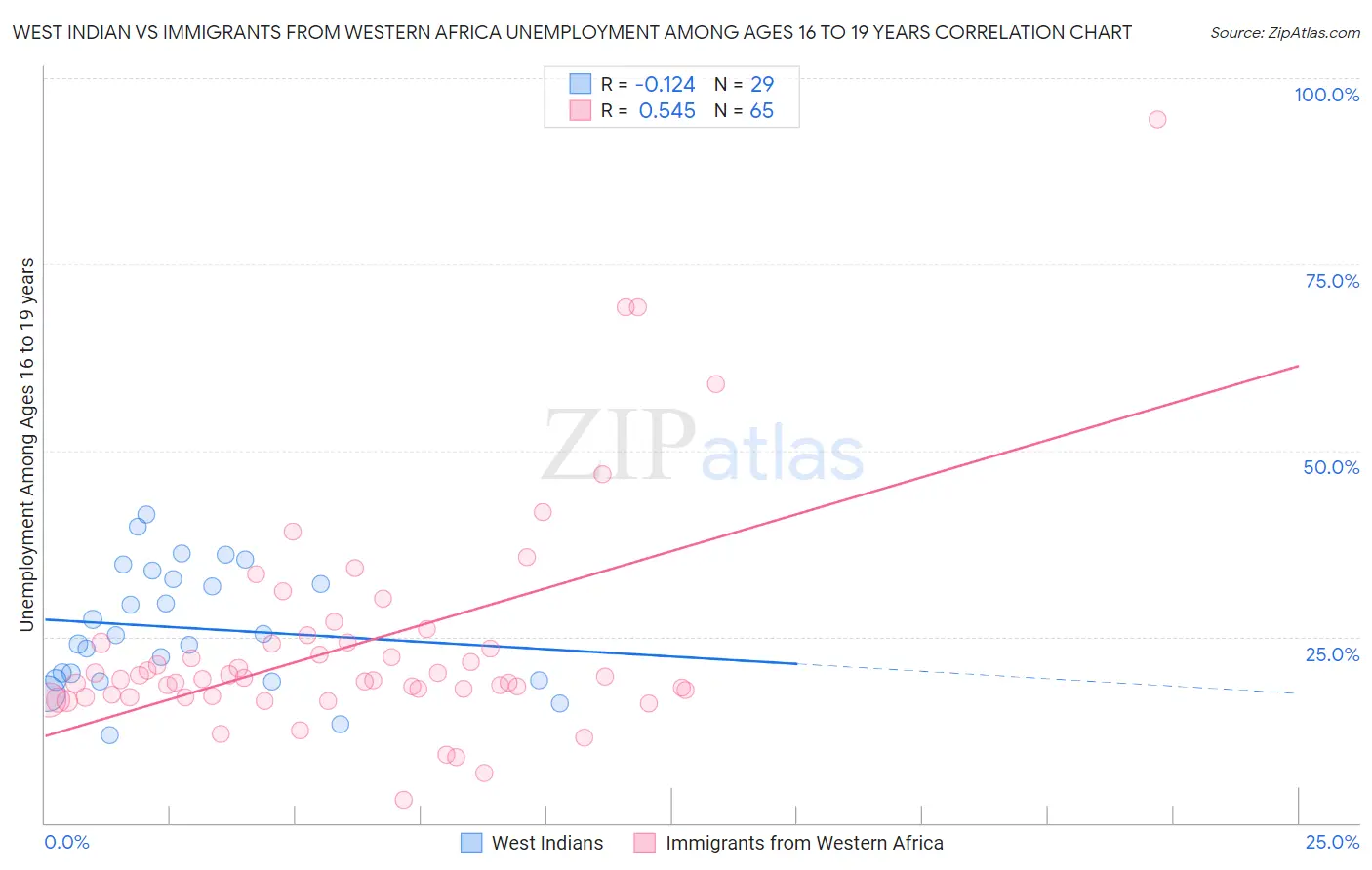 West Indian vs Immigrants from Western Africa Unemployment Among Ages 16 to 19 years