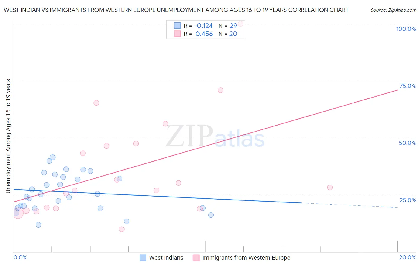 West Indian vs Immigrants from Western Europe Unemployment Among Ages 16 to 19 years