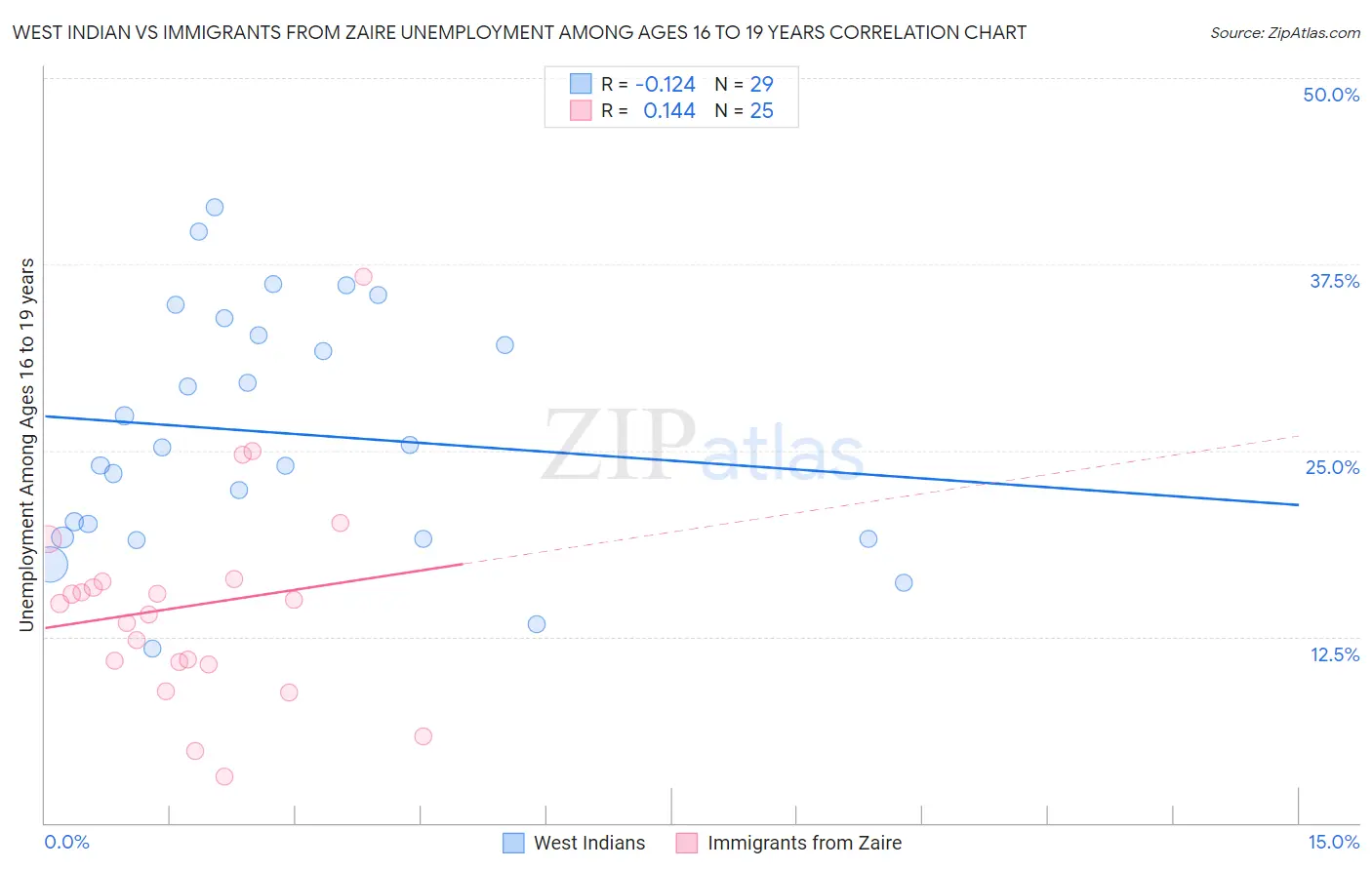 West Indian vs Immigrants from Zaire Unemployment Among Ages 16 to 19 years