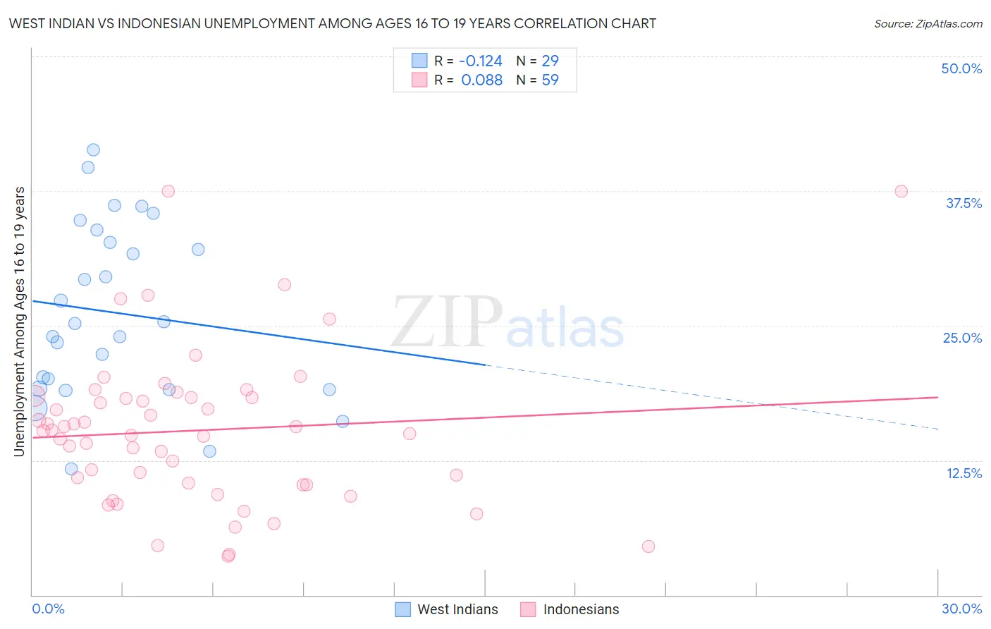 West Indian vs Indonesian Unemployment Among Ages 16 to 19 years