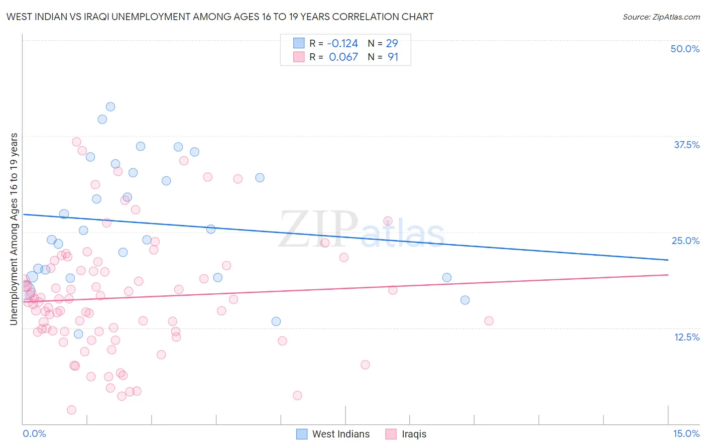 West Indian vs Iraqi Unemployment Among Ages 16 to 19 years