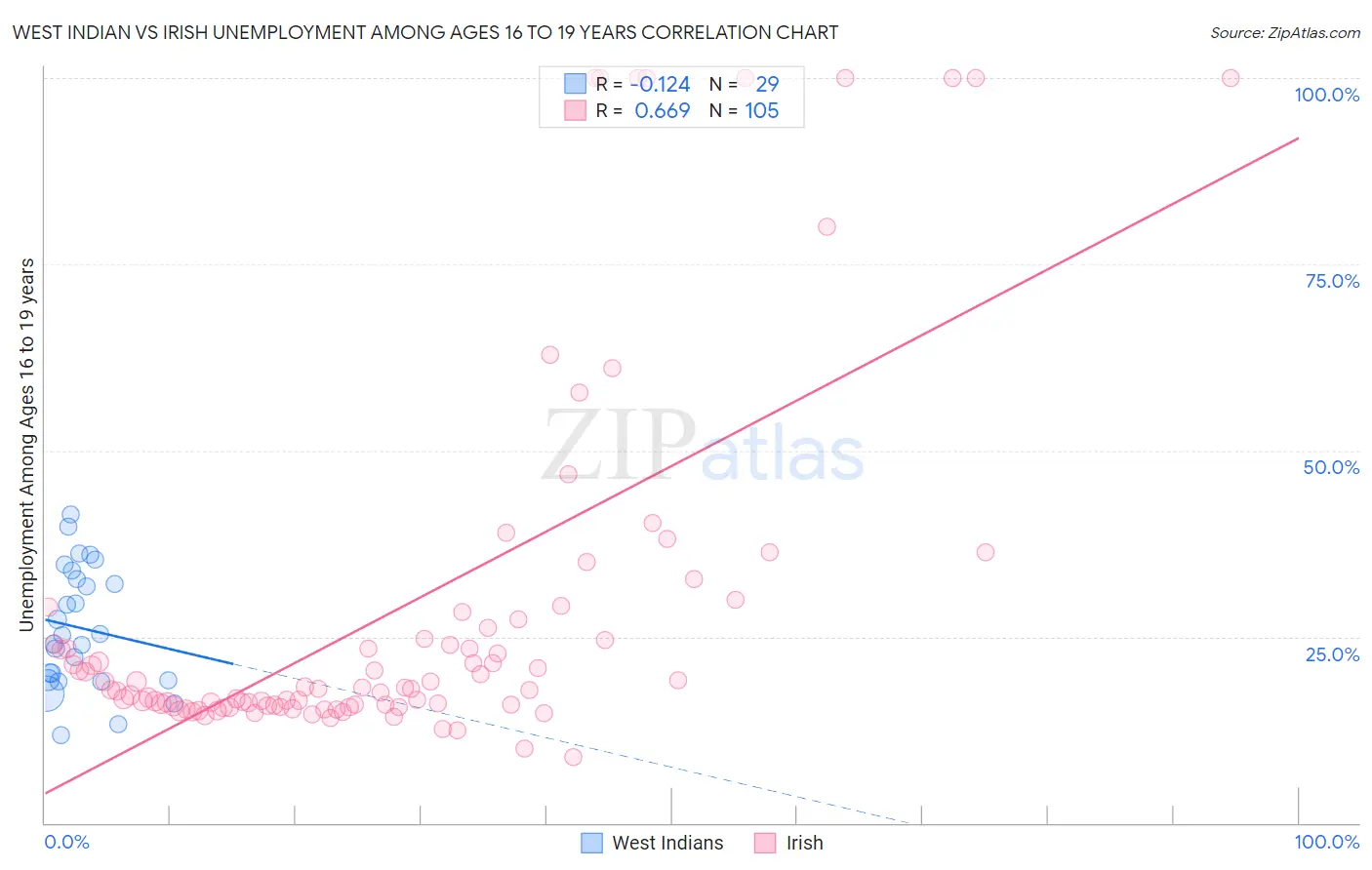 West Indian vs Irish Unemployment Among Ages 16 to 19 years