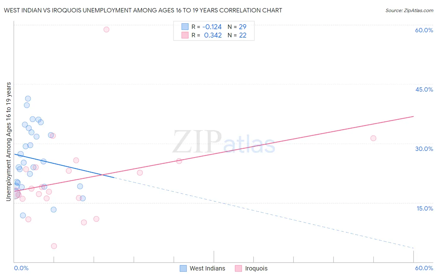 West Indian vs Iroquois Unemployment Among Ages 16 to 19 years