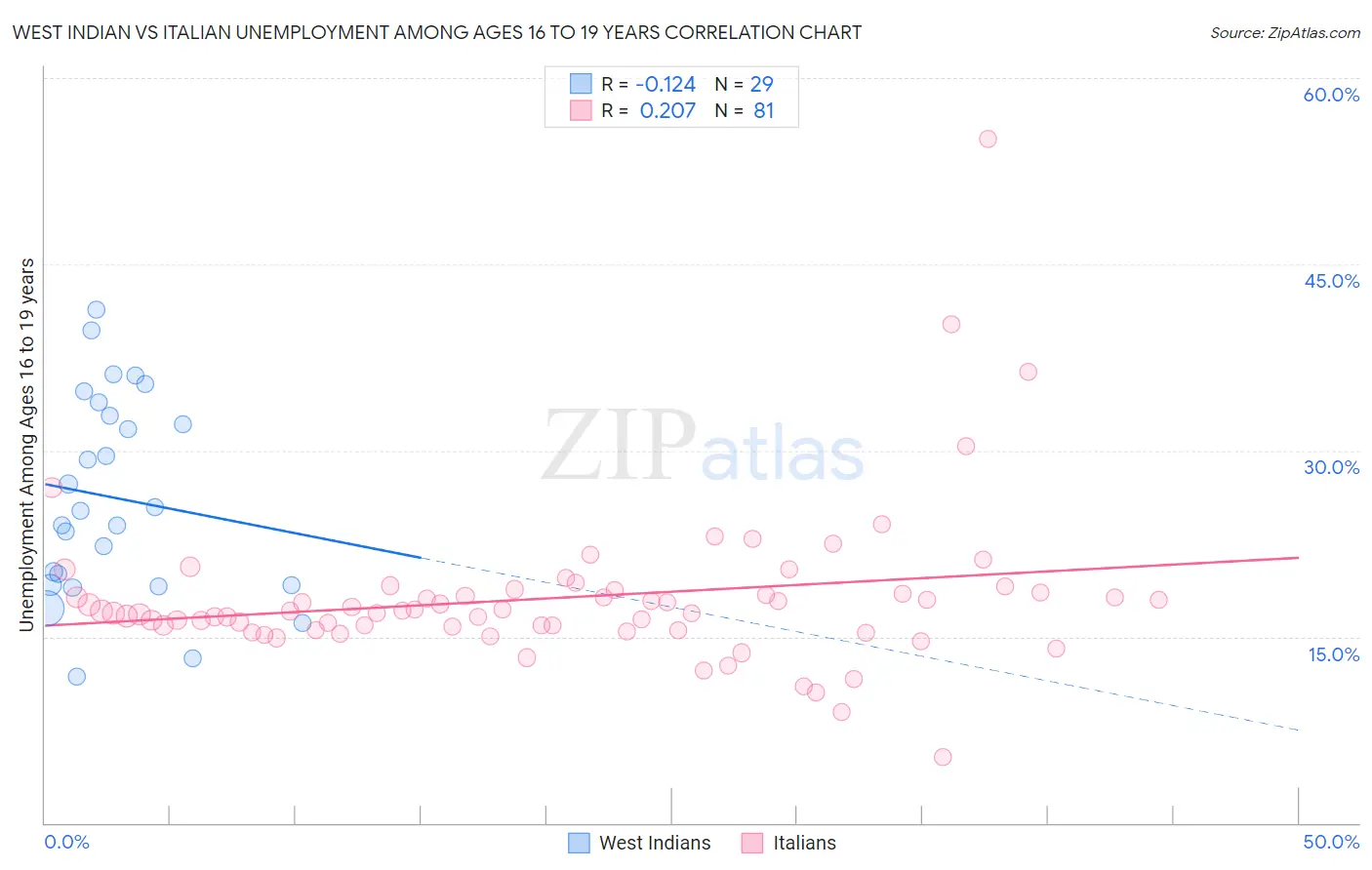 West Indian vs Italian Unemployment Among Ages 16 to 19 years