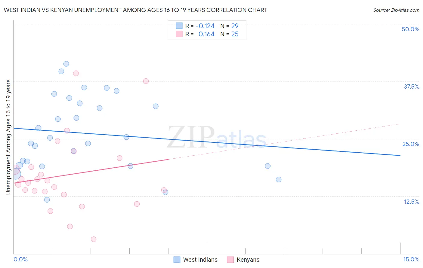 West Indian vs Kenyan Unemployment Among Ages 16 to 19 years