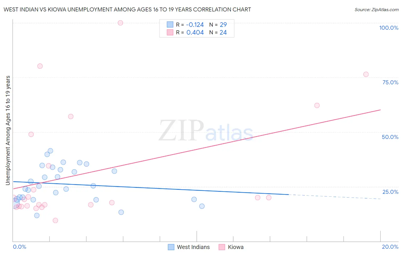 West Indian vs Kiowa Unemployment Among Ages 16 to 19 years