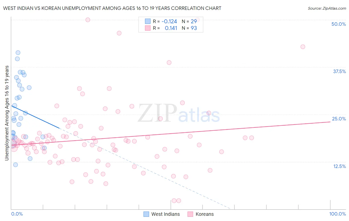 West Indian vs Korean Unemployment Among Ages 16 to 19 years
