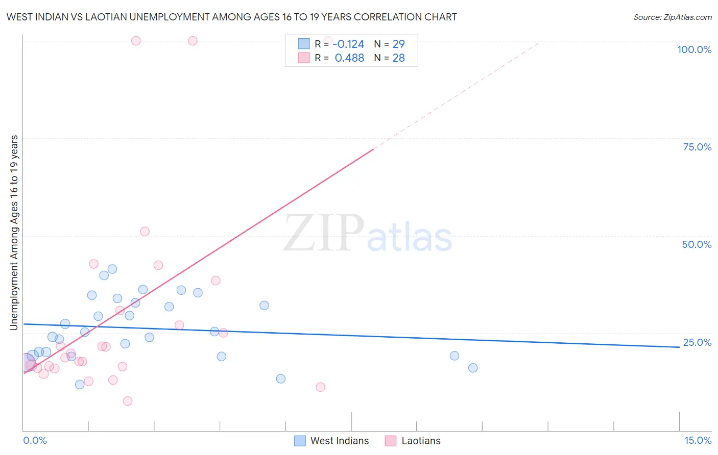 West Indian vs Laotian Unemployment Among Ages 16 to 19 years