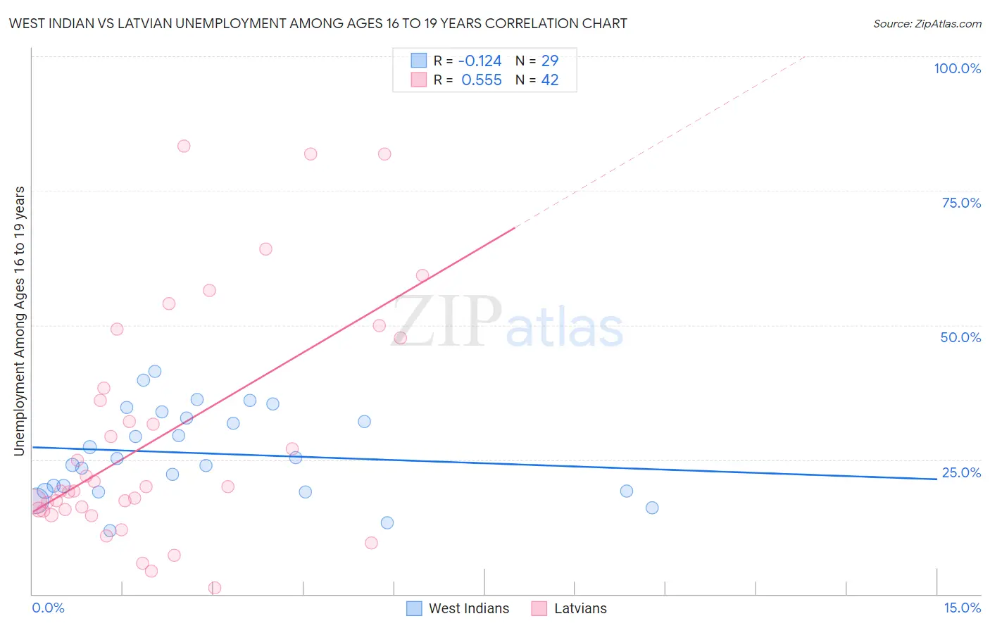 West Indian vs Latvian Unemployment Among Ages 16 to 19 years