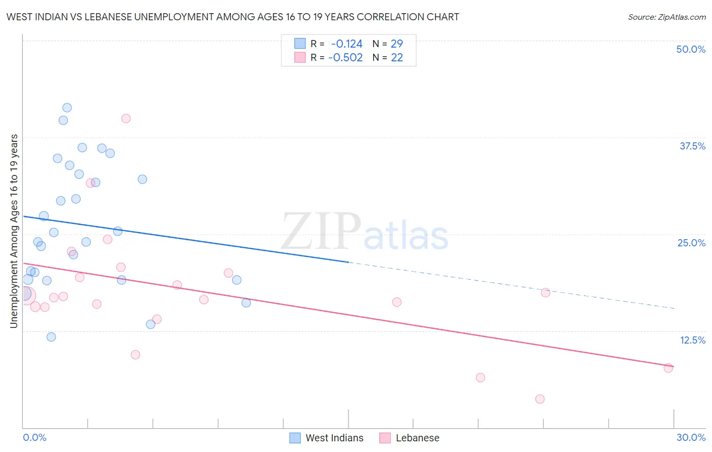 West Indian vs Lebanese Unemployment Among Ages 16 to 19 years