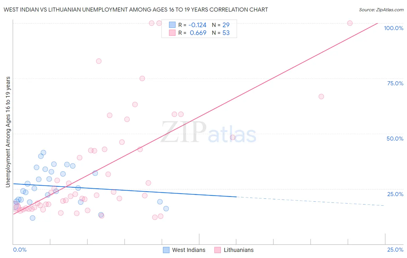 West Indian vs Lithuanian Unemployment Among Ages 16 to 19 years