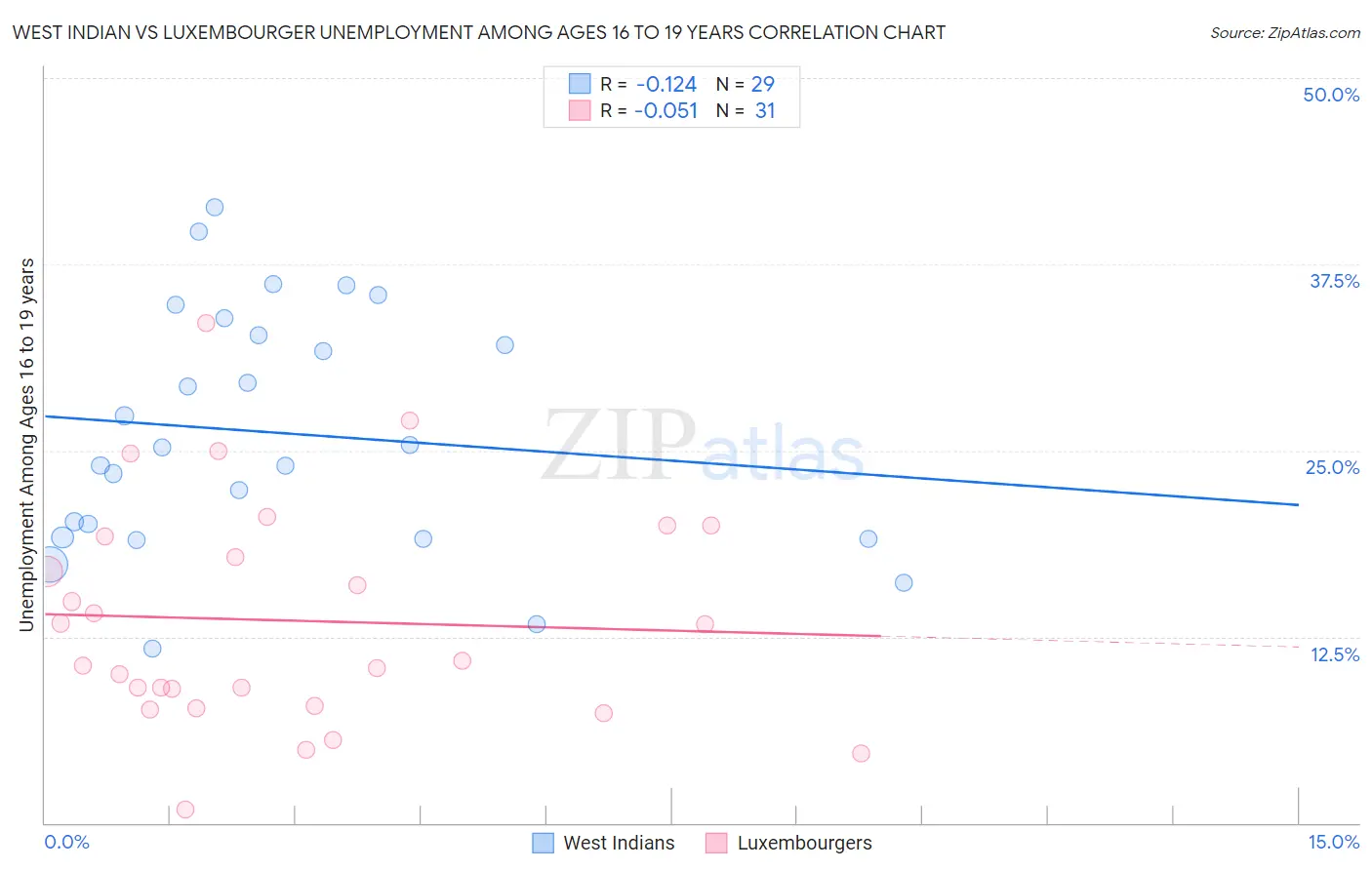 West Indian vs Luxembourger Unemployment Among Ages 16 to 19 years
