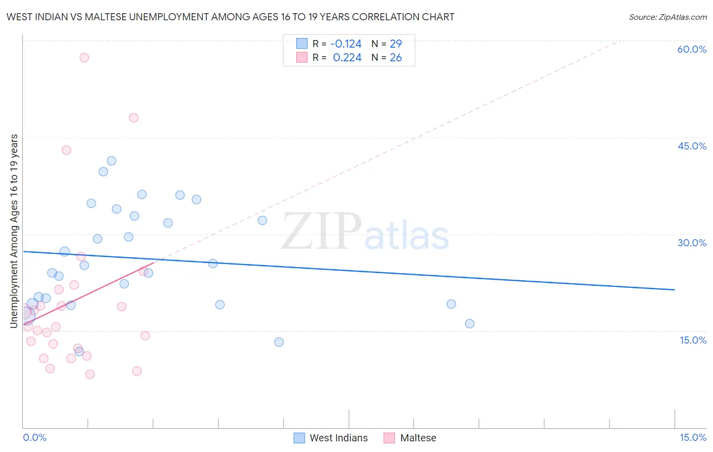 West Indian vs Maltese Unemployment Among Ages 16 to 19 years