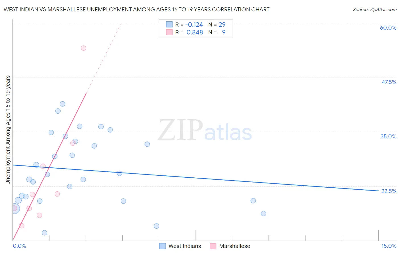 West Indian vs Marshallese Unemployment Among Ages 16 to 19 years
