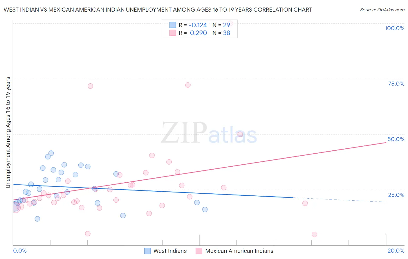 West Indian vs Mexican American Indian Unemployment Among Ages 16 to 19 years