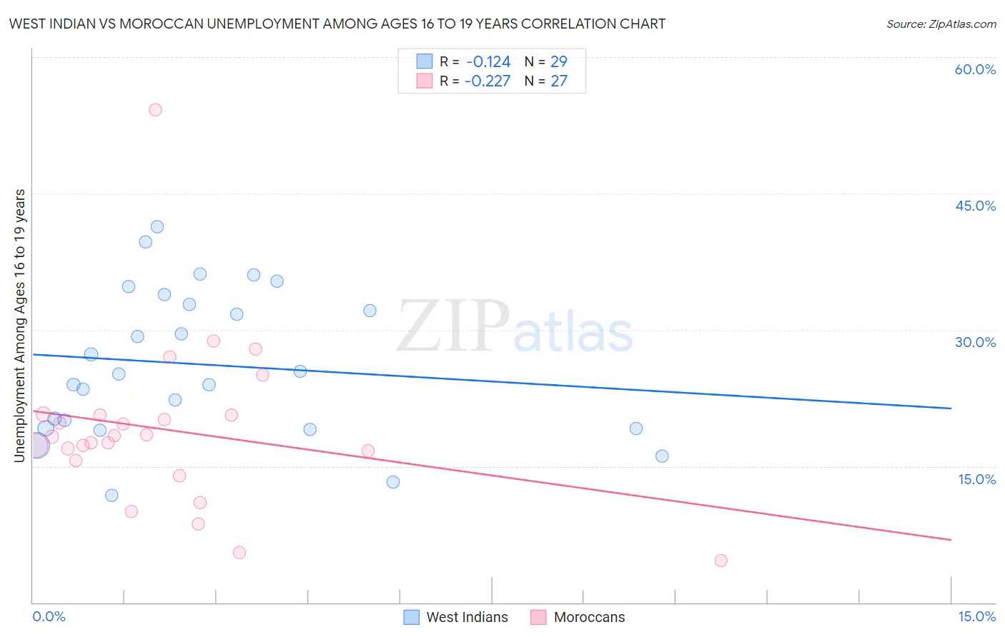 West Indian vs Moroccan Unemployment Among Ages 16 to 19 years