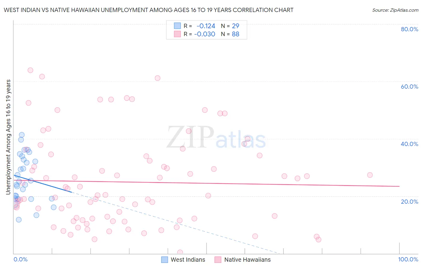 West Indian vs Native Hawaiian Unemployment Among Ages 16 to 19 years