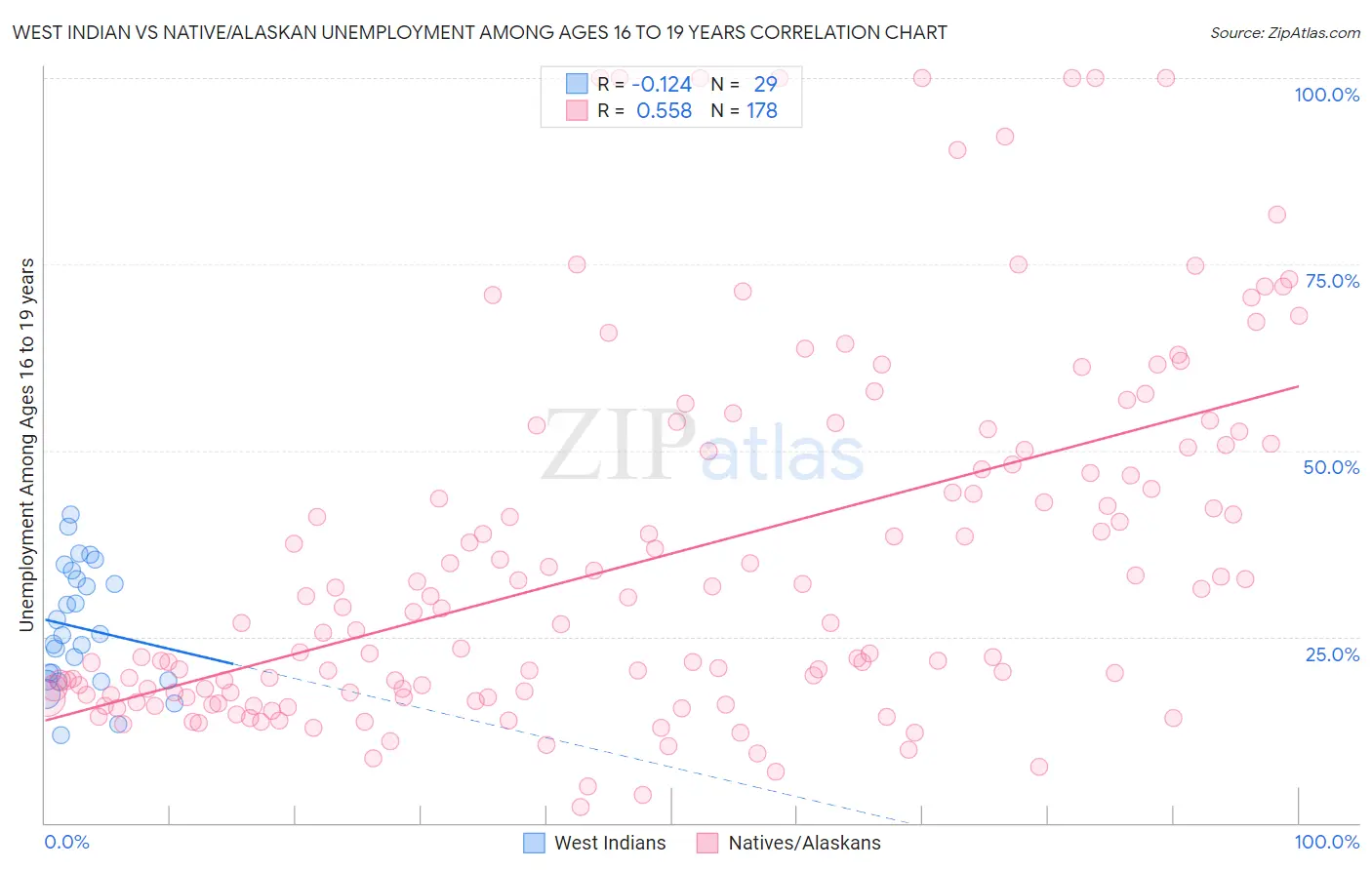 West Indian vs Native/Alaskan Unemployment Among Ages 16 to 19 years