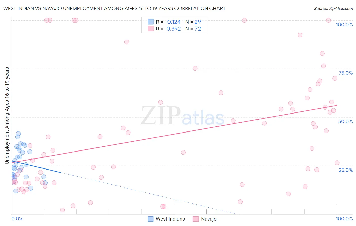 West Indian vs Navajo Unemployment Among Ages 16 to 19 years