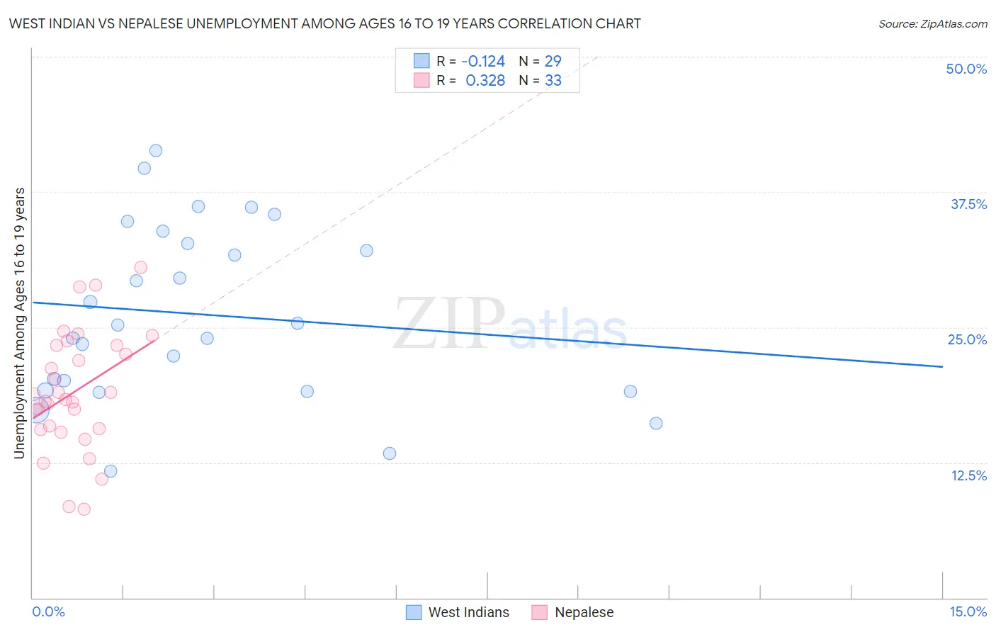 West Indian vs Nepalese Unemployment Among Ages 16 to 19 years