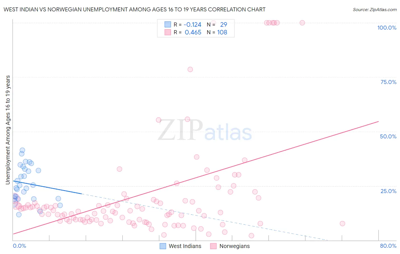 West Indian vs Norwegian Unemployment Among Ages 16 to 19 years