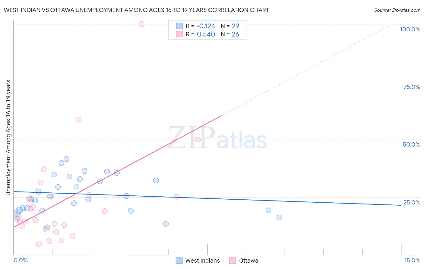 West Indian vs Ottawa Unemployment Among Ages 16 to 19 years