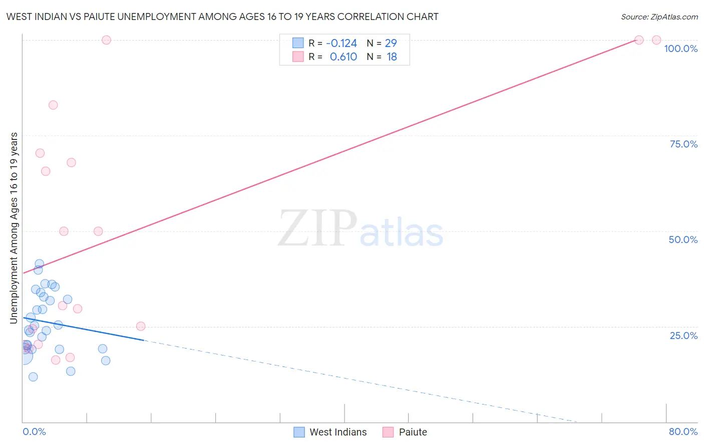 West Indian vs Paiute Unemployment Among Ages 16 to 19 years