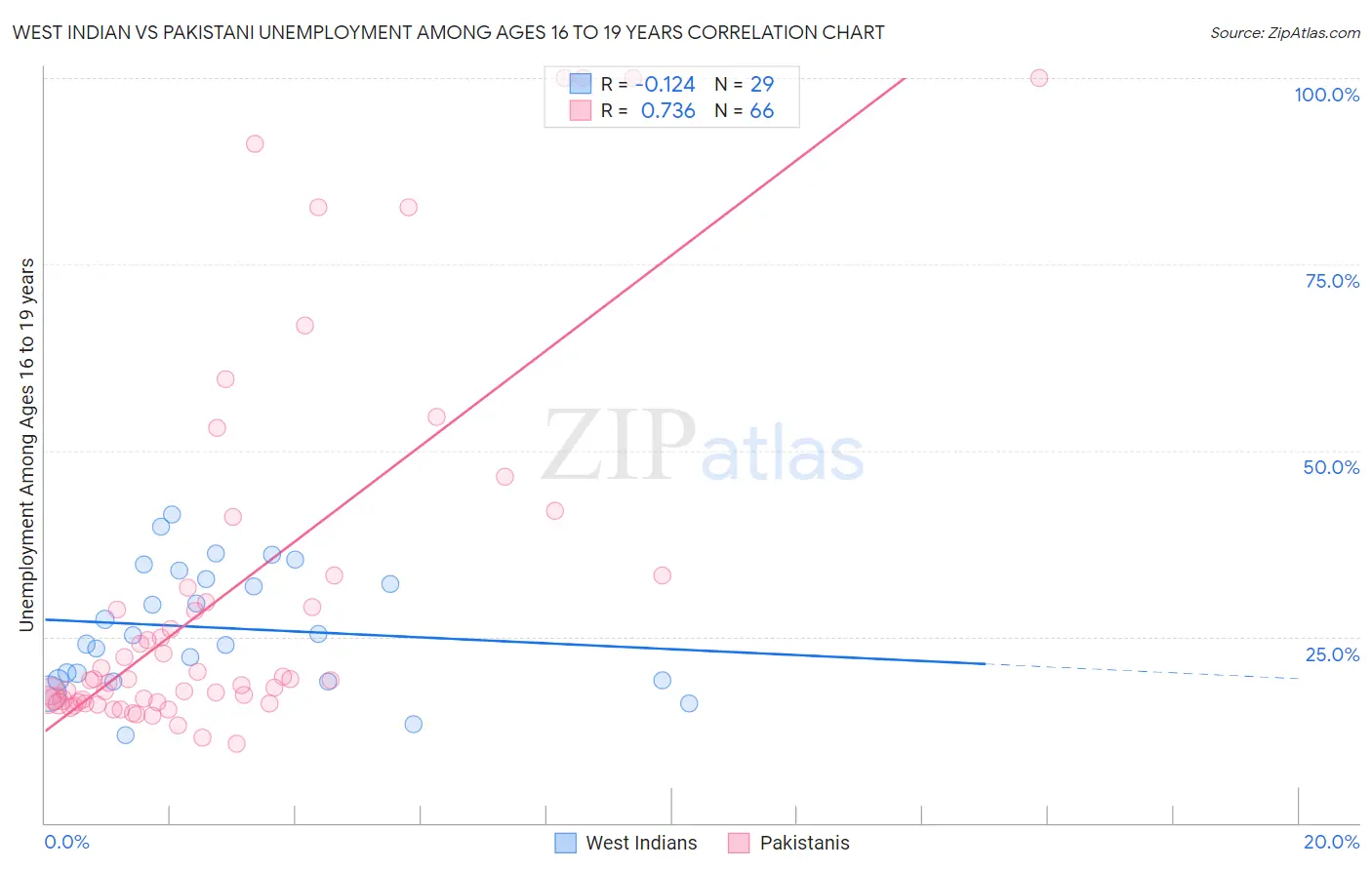 West Indian vs Pakistani Unemployment Among Ages 16 to 19 years