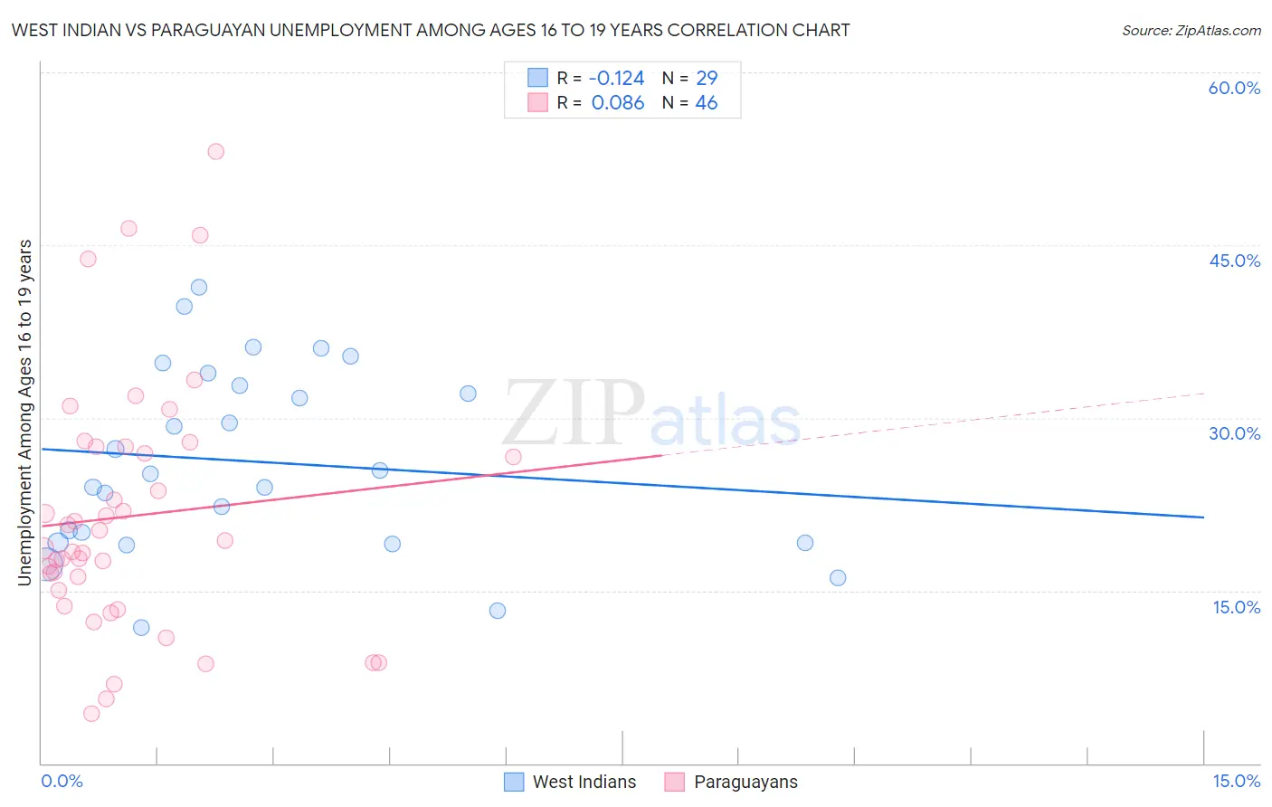 West Indian vs Paraguayan Unemployment Among Ages 16 to 19 years