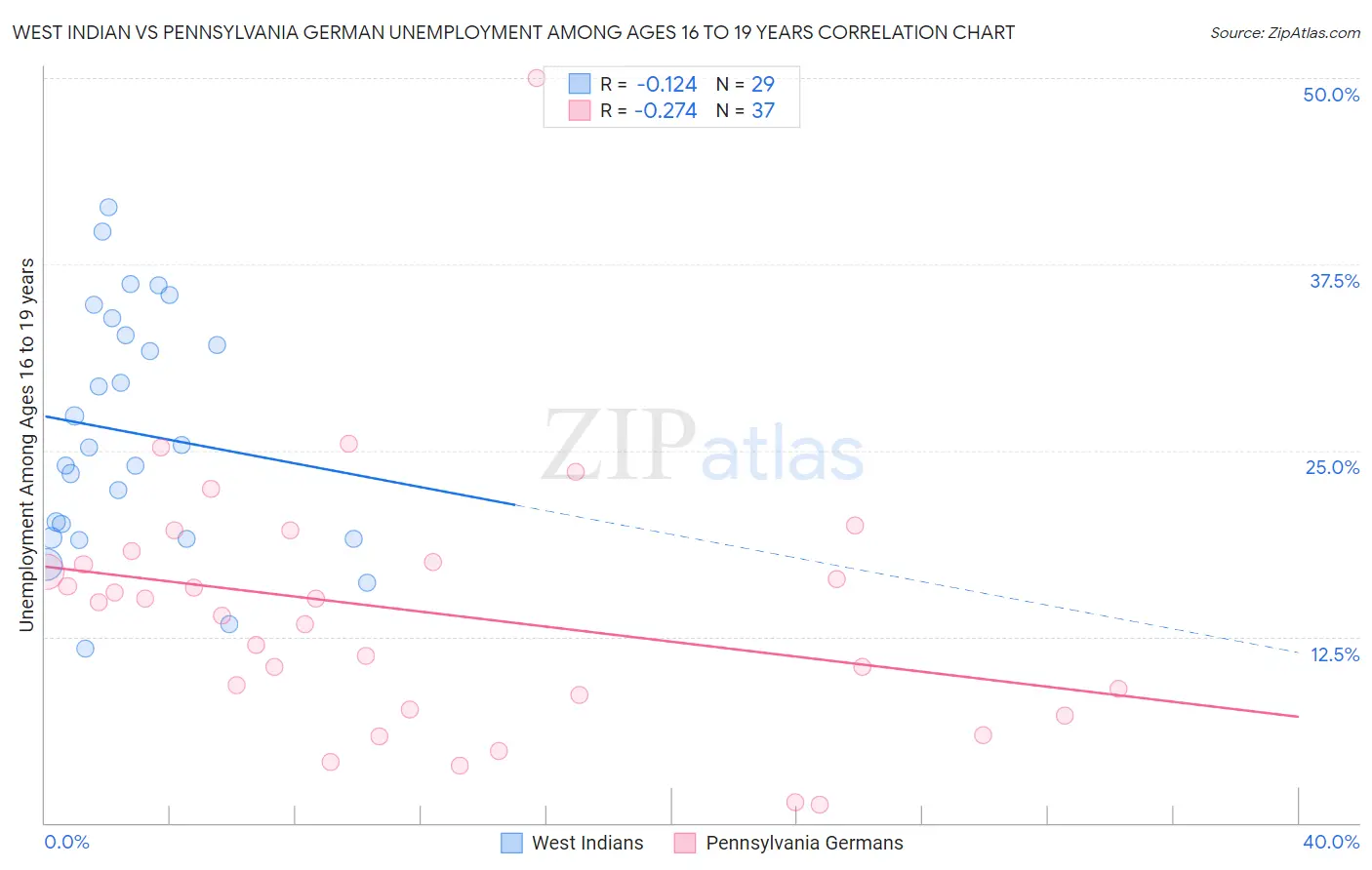 West Indian vs Pennsylvania German Unemployment Among Ages 16 to 19 years